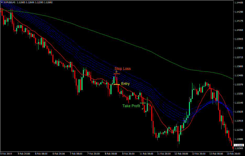 Top 5 Best Forex Trend Following Strategies That Work 3 MA Retrace Forex Trend Following Strategy 3