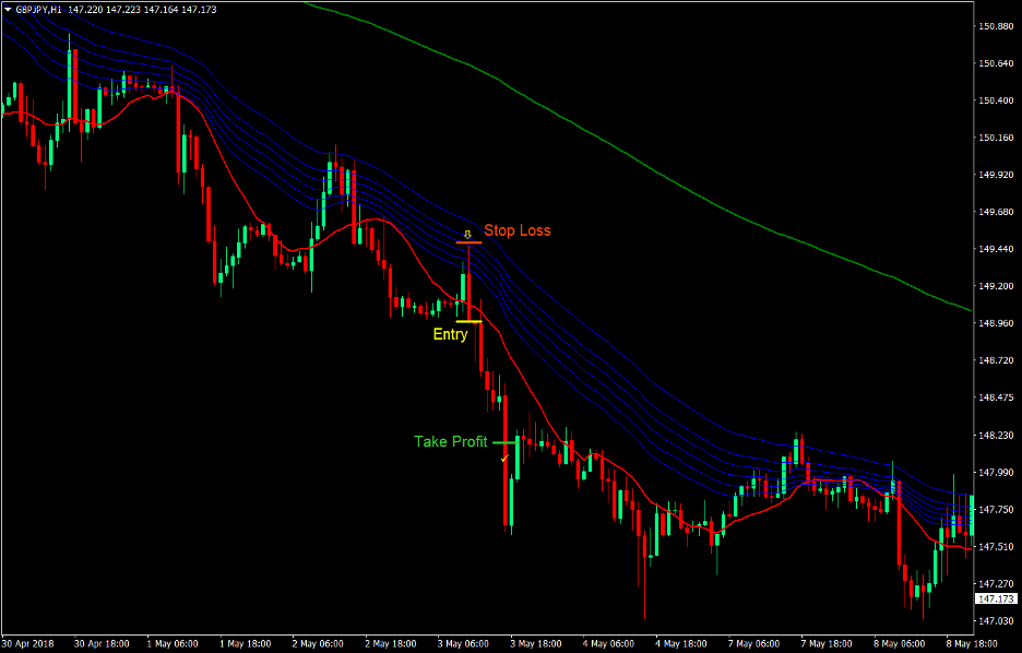 Top 5 Best Forex Trend Following Strategies That Work 4 MA Retrace Forex Trend Following Strategy 4