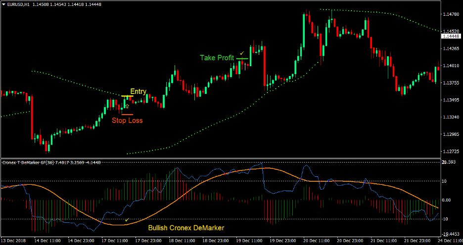 Parabolic Cronex DeMarker Forex Trading Strategy 1