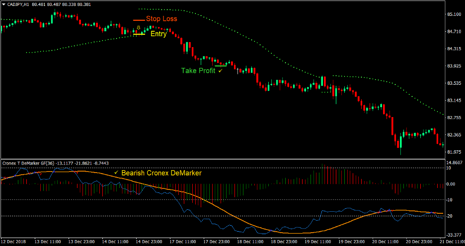Parabolic Cronex DeMarker Forex Trading Strategy 3