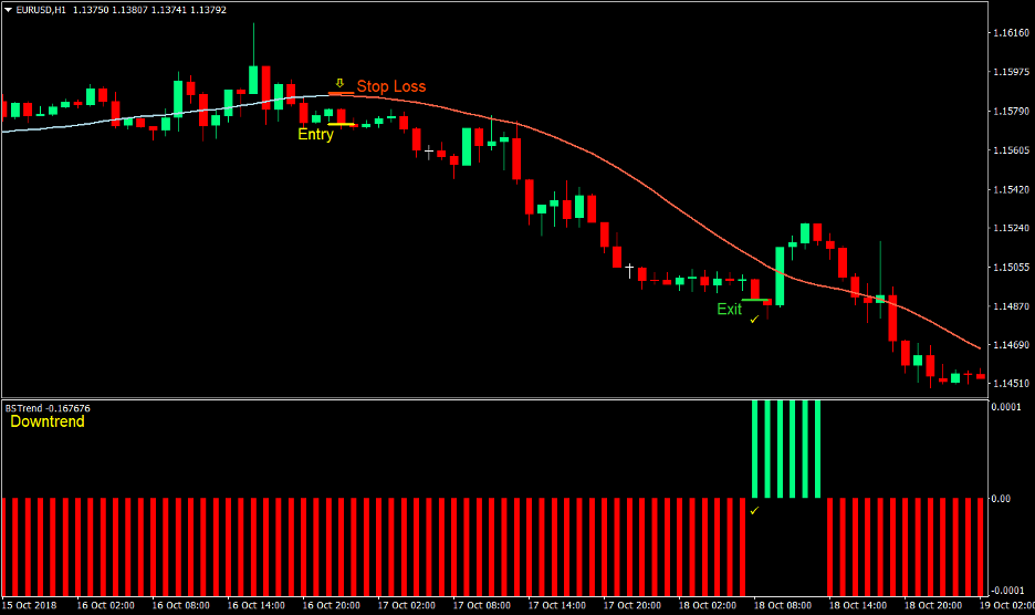 BS Trend Forex Trading Strategy 3