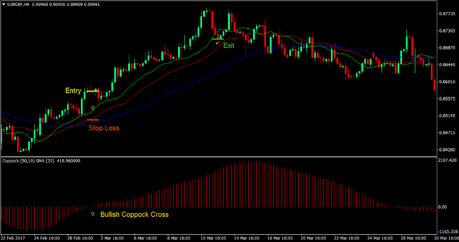 Coppock Alligator Cross Forex Trading Strategy 1