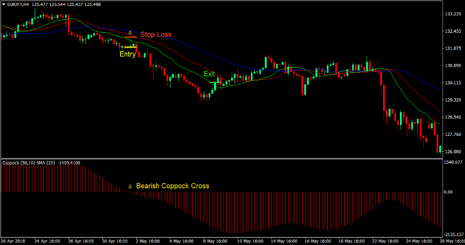 Coppock Alligator Cross Forex Trading Strategy 3