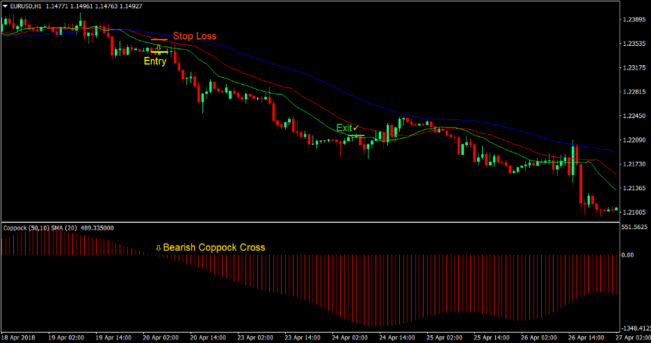 Coppock Alligator Cross Forex Trading Strategy 4