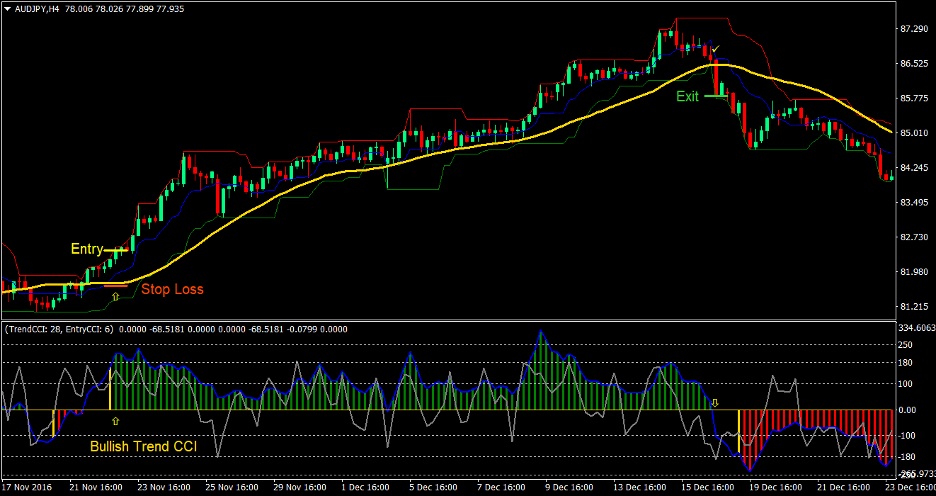 Donchian Trend Forex Trading Strategy 2