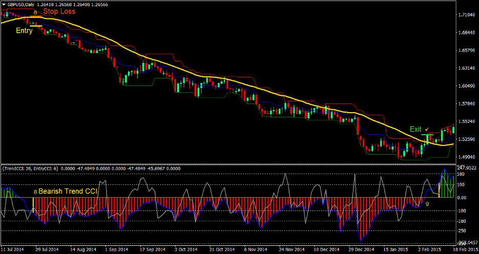 Donchian Trend Forex Trading Strategy 3