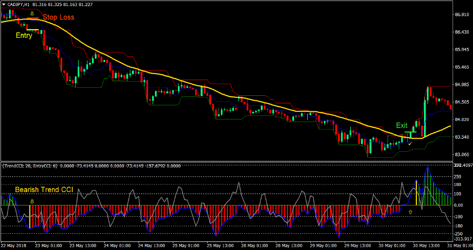 Donchian Trend Forex Trading Strategy 4