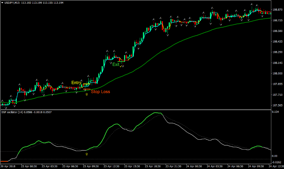 Dynamic Trend Forex Trading Strategy 1