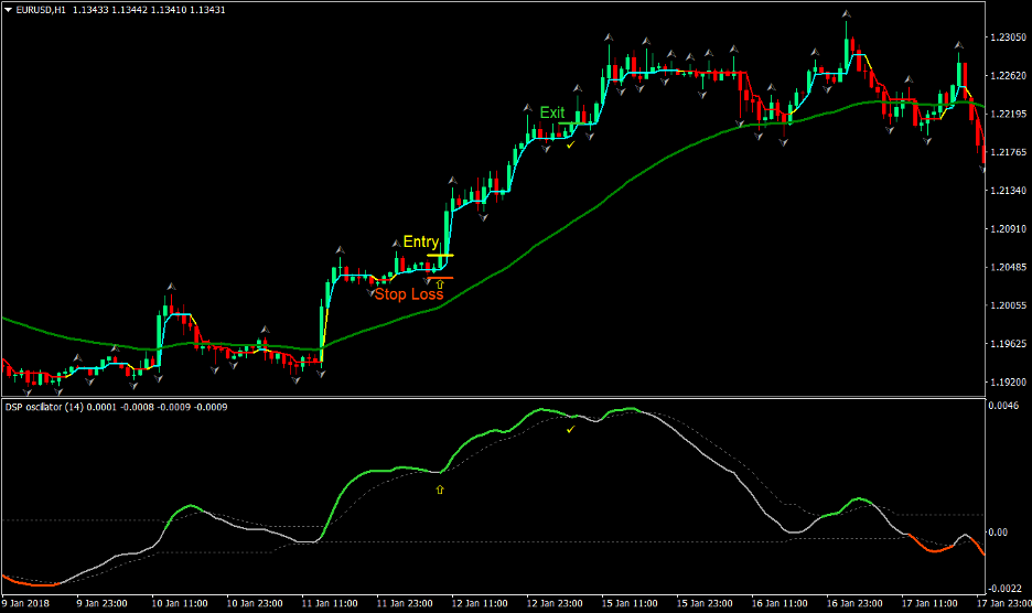Dynamic Trend Forex Trading Strategy 2