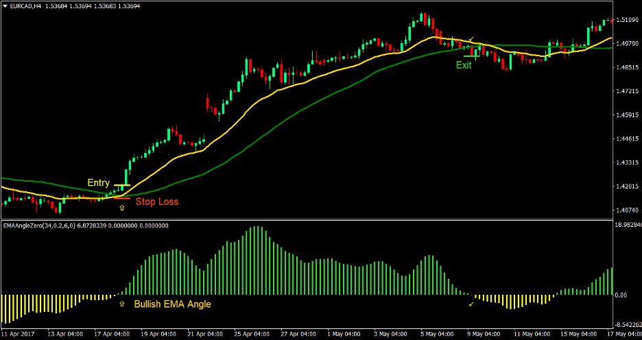 EMA Angle Forex Trading Strategy 2