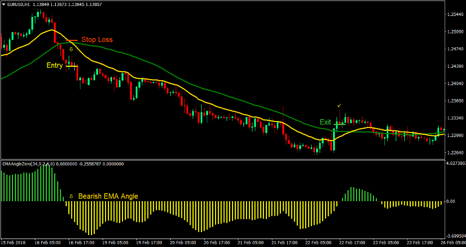 EMA Angle Forex Trading Strategy 3