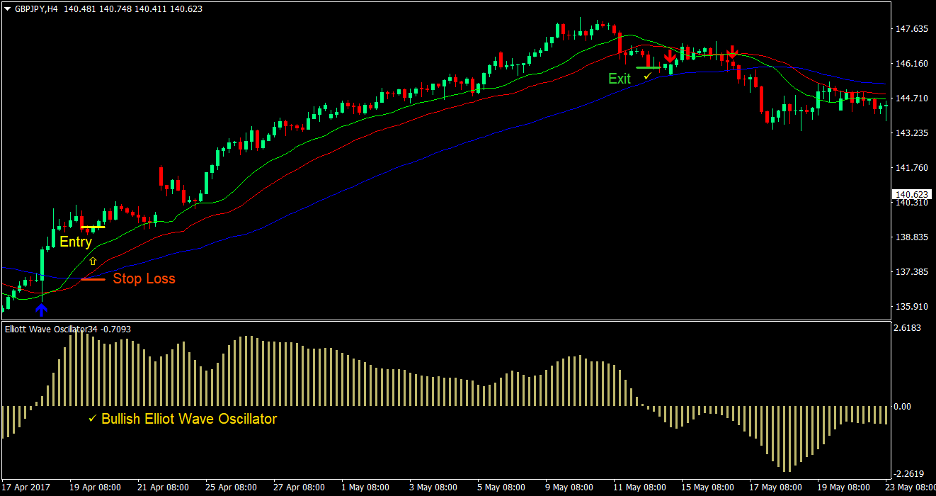 Elliott Wave Cross Forex Trading Strategy 1