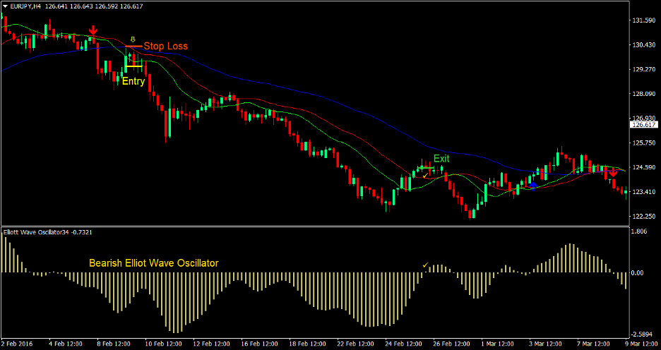 Elliott Wave Cross Forex Trading Strategy 3