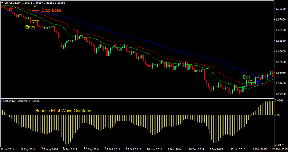 Elliott Wave Cross Forex Trading Strategy 4