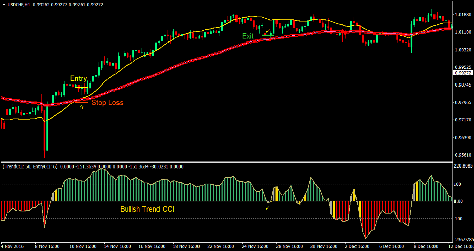 Fib Tunnel Cross Forex Trading Strategy 2