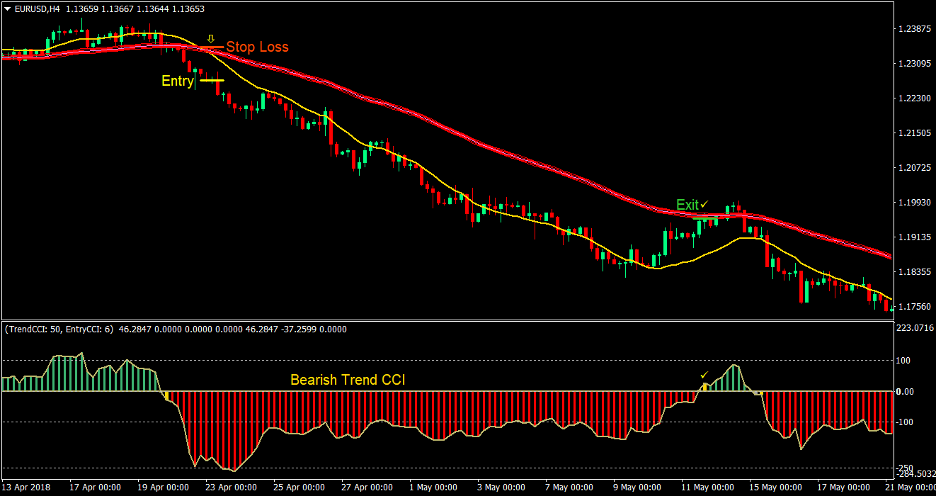 Fib Tunnel Cross Forex Trading Strategy 3