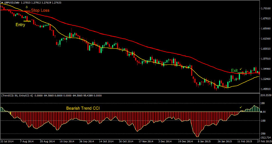 Fib Tunnel Cross Forex Trading Strategy 4