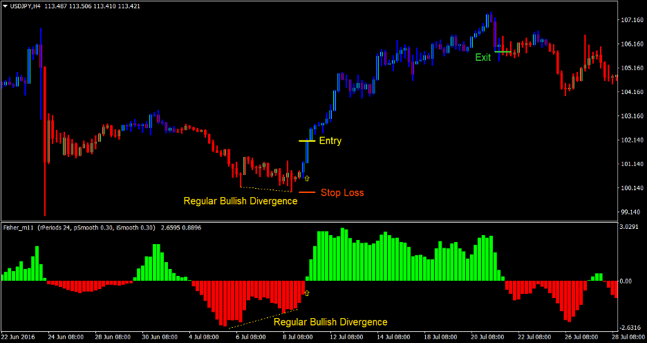 Fisher Divergence Forex Trading Strategy 2 Fisher Divergence Forex Trading Strategy 2
