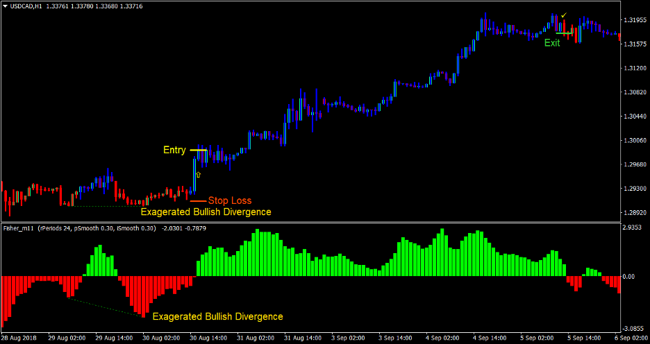 Fisher Divergence Forex Trading Strategy 3 Fisher Divergence Forex Trading Strategy 3