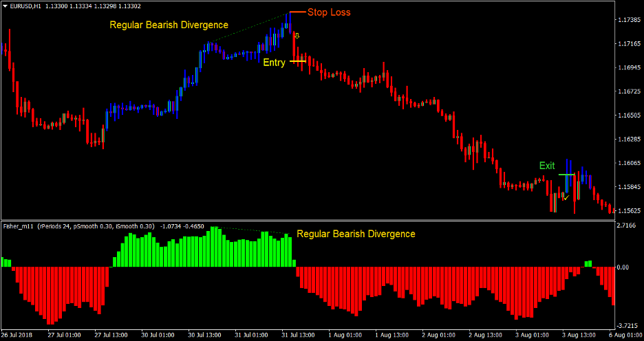 Fisher Divergence Forex Trading Strategy 4 Fisher Divergence Forex Trading Strategy 4