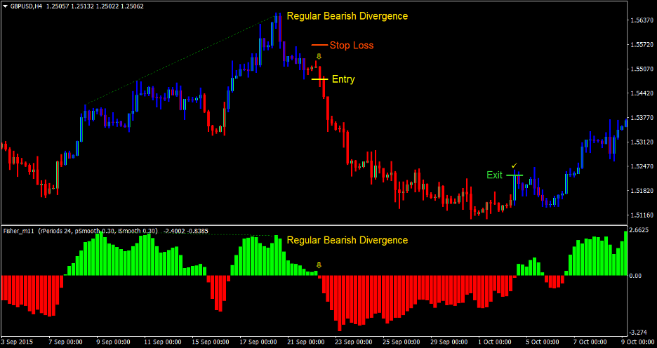 Fisher Divergence Forex Trading Strategy 5 Fisher Divergence Forex Trading Strategy 5