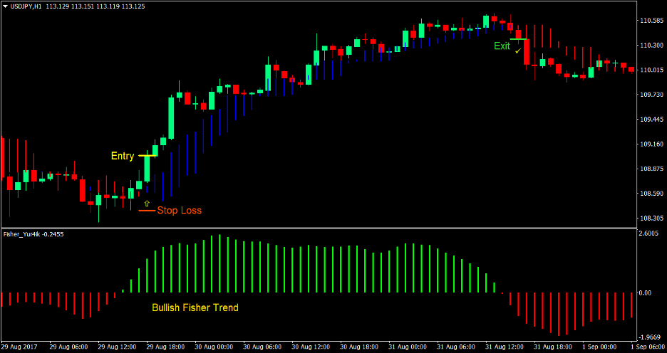 Fisher Trend Forex Trading Strategy 1 Fisher Trend Forex Trading Strategy 1