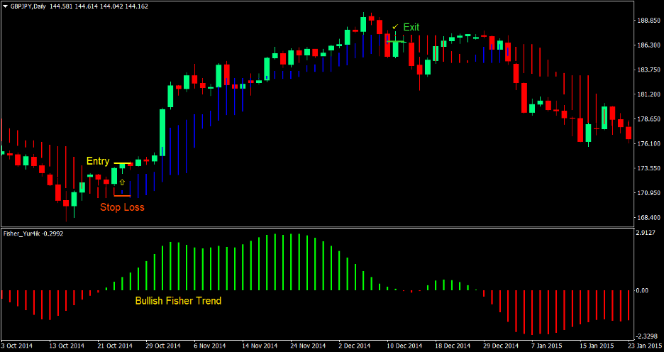 Fisher Trend Forex Trading Strategy 2 Fisher Trend Forex Trading Strategy 2