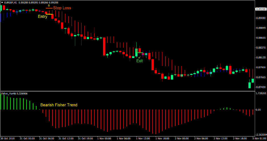 Fisher Trend Forex Trading Strategy 3 Fisher Trend Forex Trading Strategy 3