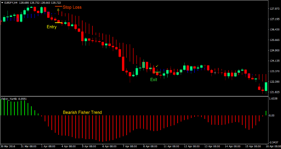 Fisher Trend Forex Trading Strategy 4 Fisher Trend Forex Trading Strategy 4