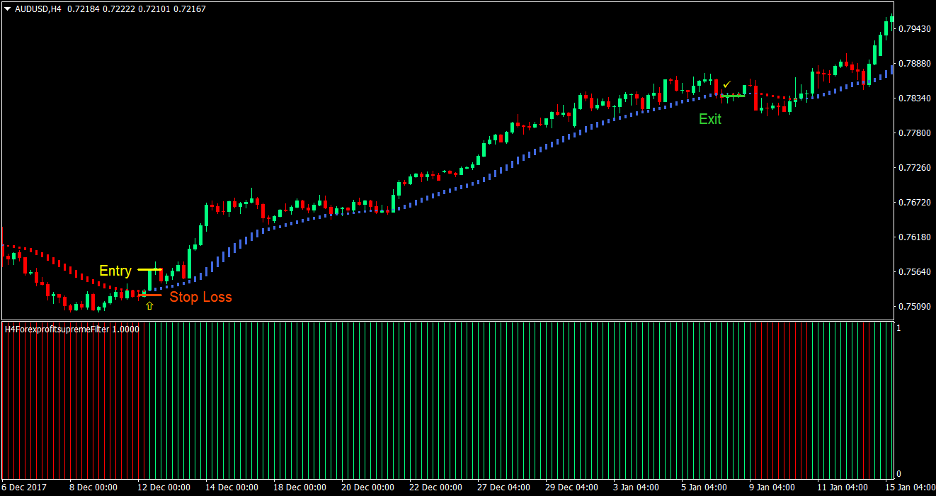 HAMA Supreme Forex Trading Strategy 1