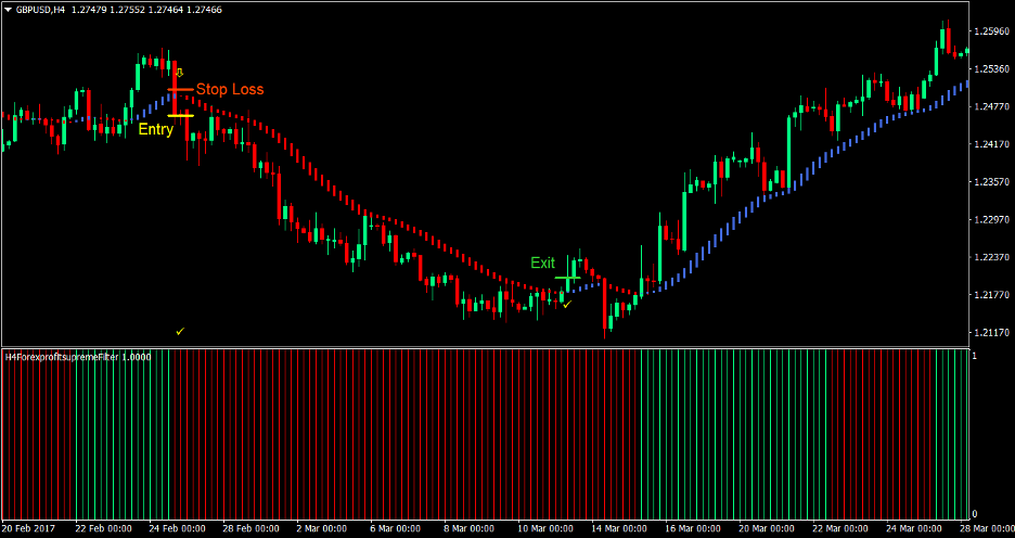 HAMA Supreme Forex Trading Strategy 3