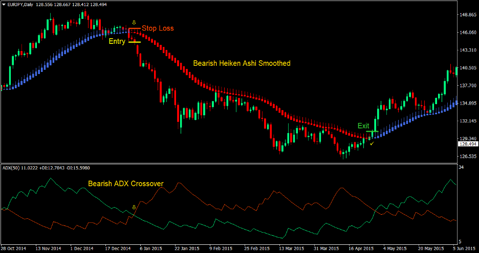 Heiken Ashi Directional Cross Forex Trading Strategy 4 Heiken Ashi Directional Cross Forex Trading Strategy 4
