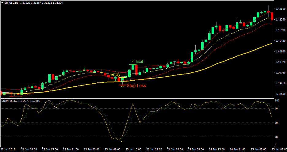 Keltner Reversal Forex Trading Strategy 1 Keltner Reversal Forex Trading Strategy 1