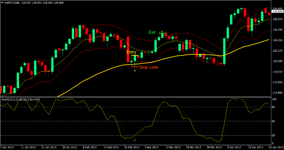 Keltner Reversal Forex Trading Strategy 2 Keltner Reversal Forex Trading Strategy 2