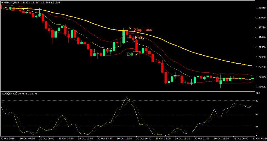 Keltner Reversal Forex Trading Strategy 3 Keltner Reversal Forex Trading Strategy 3