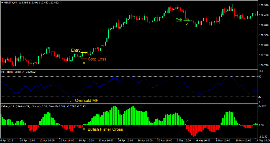 Money Flow Reversal Forex Trading Strategy 1