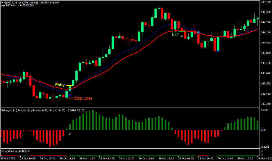 Power Trend Forex Trading Strategy 1 Power Trend Forex Trading Strategy 1