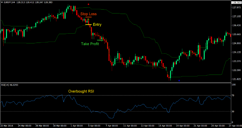 RSI and Arrows Forex Trading Strategy 3