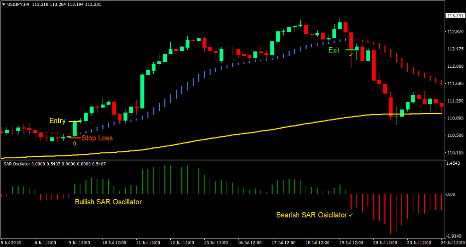 SAR Smooth Trend Forex Trading Strategy 1