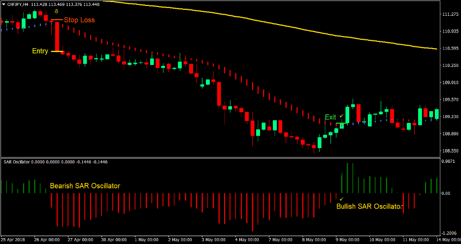 SAR Smooth Trend Forex Trading Strategy 3