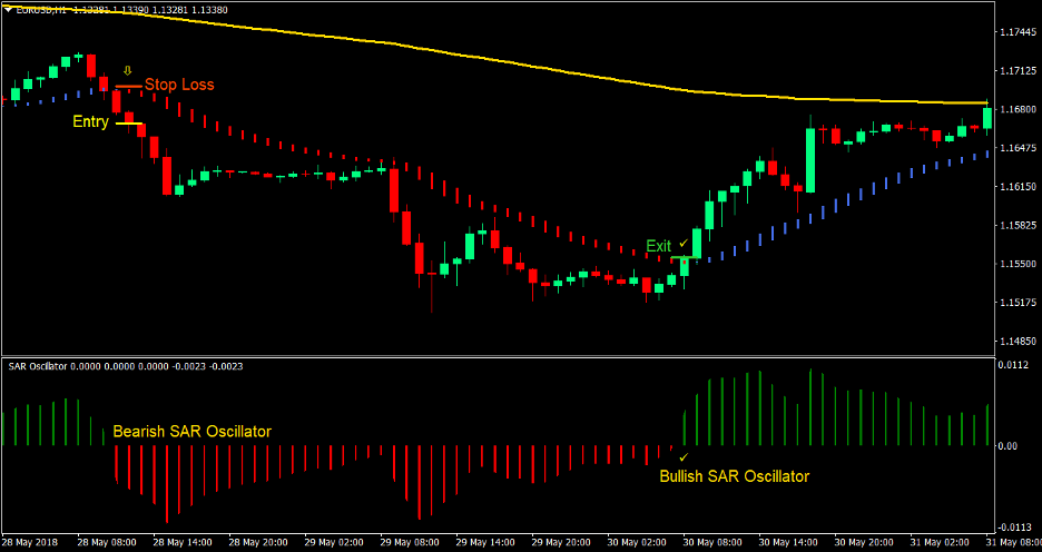 SAR Smooth Trend Forex Trading Strategy 4