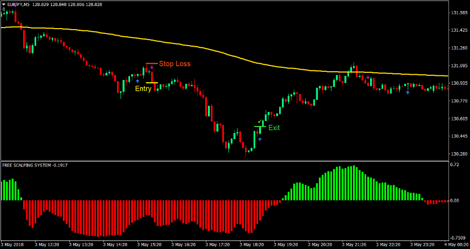 Silver Trend Forex Scalping Strategy 4