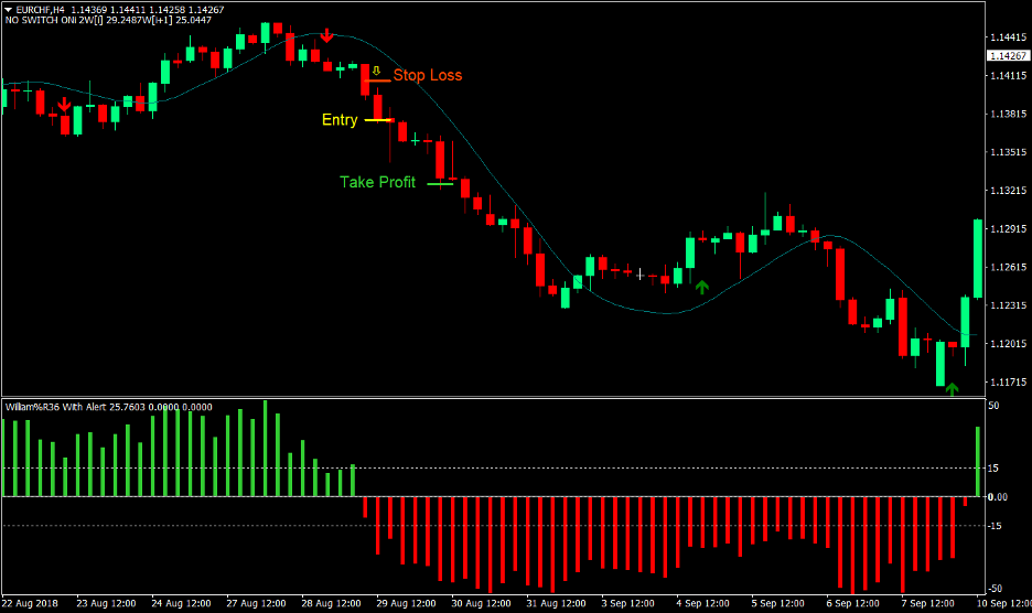 Yang Trader Forex Trading Strategy 4