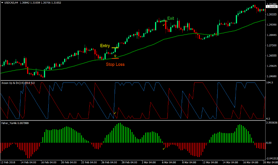 Aroon Trend Forex Trading Strategy 2