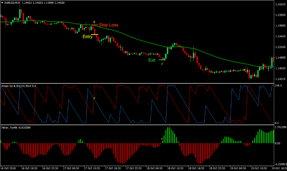 Aroon Trend Forex Trading Strategy 3