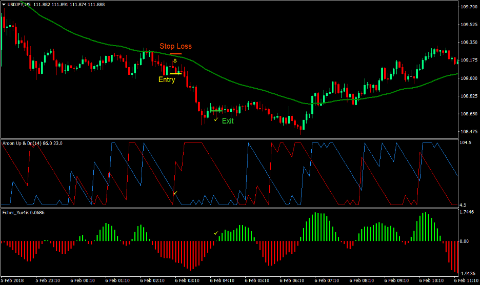 Aroon Trend Forex Trading Strategy 4