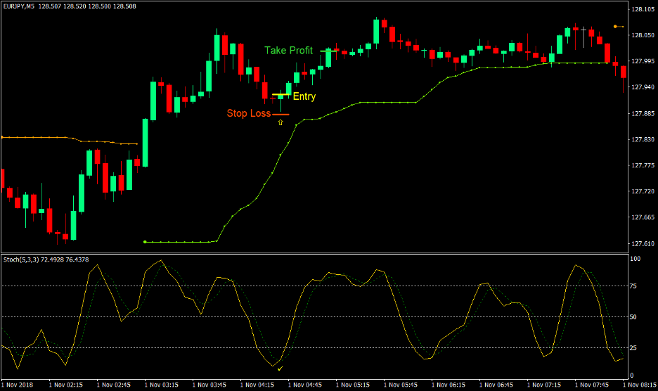 B Bands Trend Forex Trading Strategy 1
