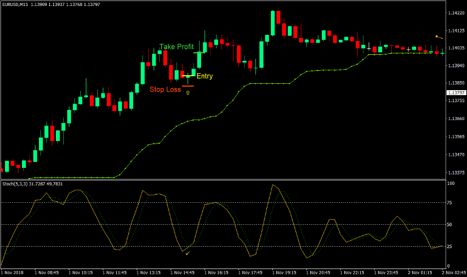 B Bands Trend Forex Trading Strategy 2