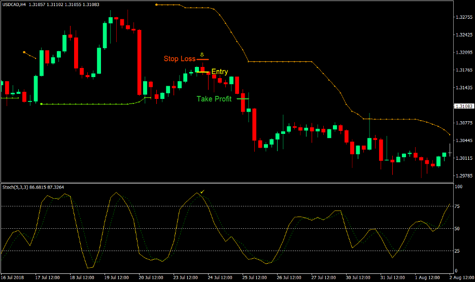 B Bands Trend Forex Trading Strategy 3