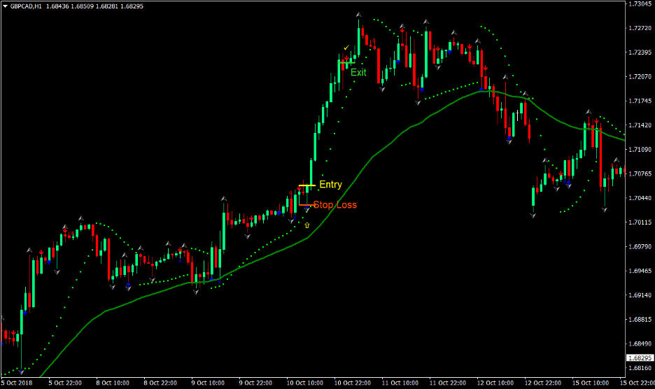 Easy Trend Forex Trading Strategy 2
